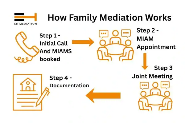 EH mediation - family mediation Heanor process